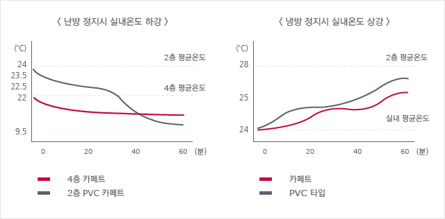 난방 정지시 실내온도 하강, 냉방 정지시 실내온도 상강에 관련된 그래프