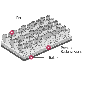 Construction of Roll Carpet